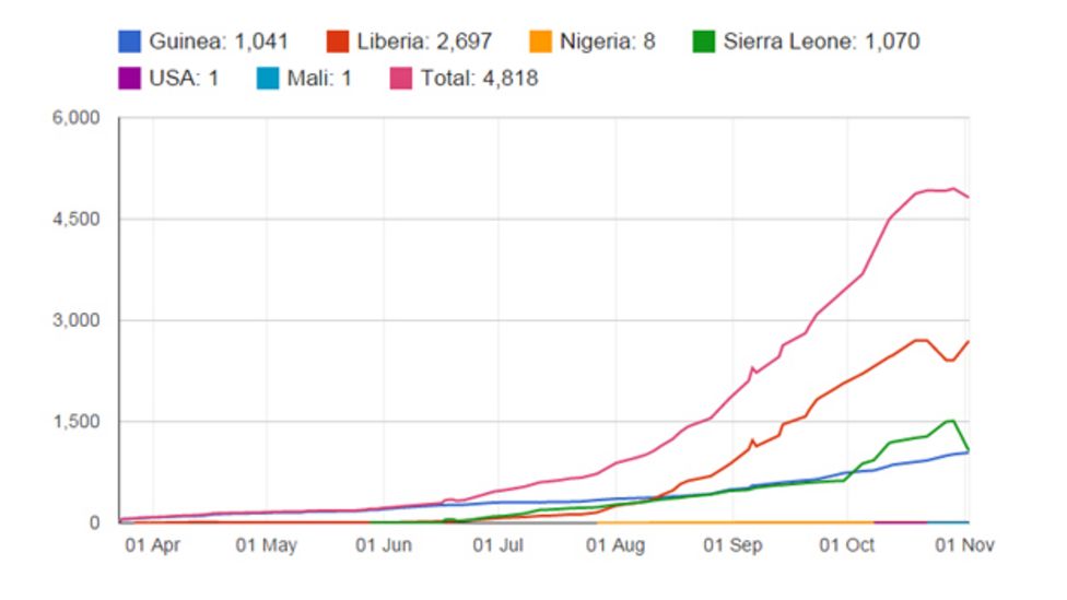 Ebola Crisis Obama Urges Congress To Approve Aid BBC News    78788497 Ebola Cumulative 2 November 