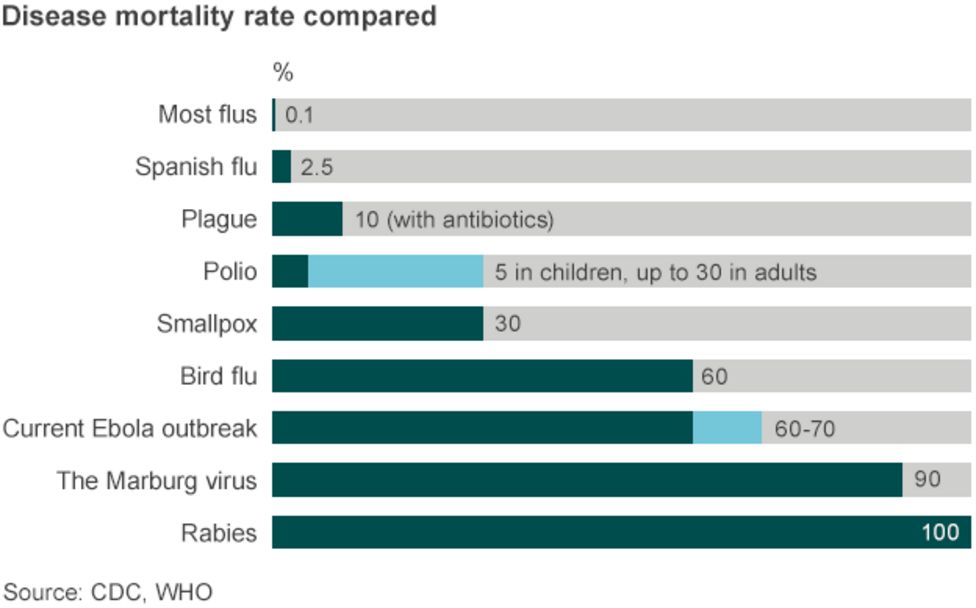 Ebola How does it compare BBC News