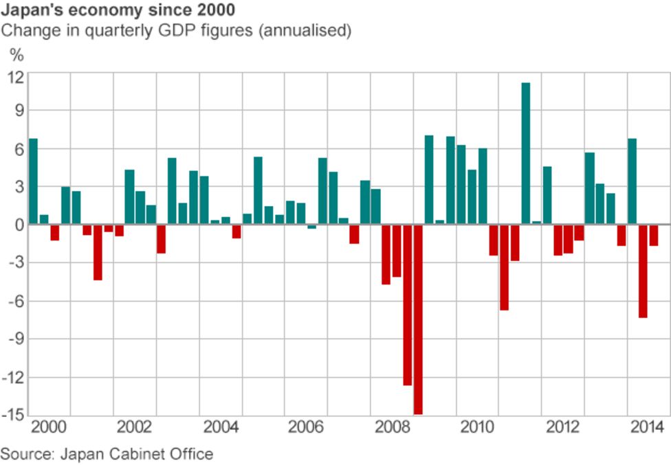 Japan's economy makes surprise fall into recession - BBC News