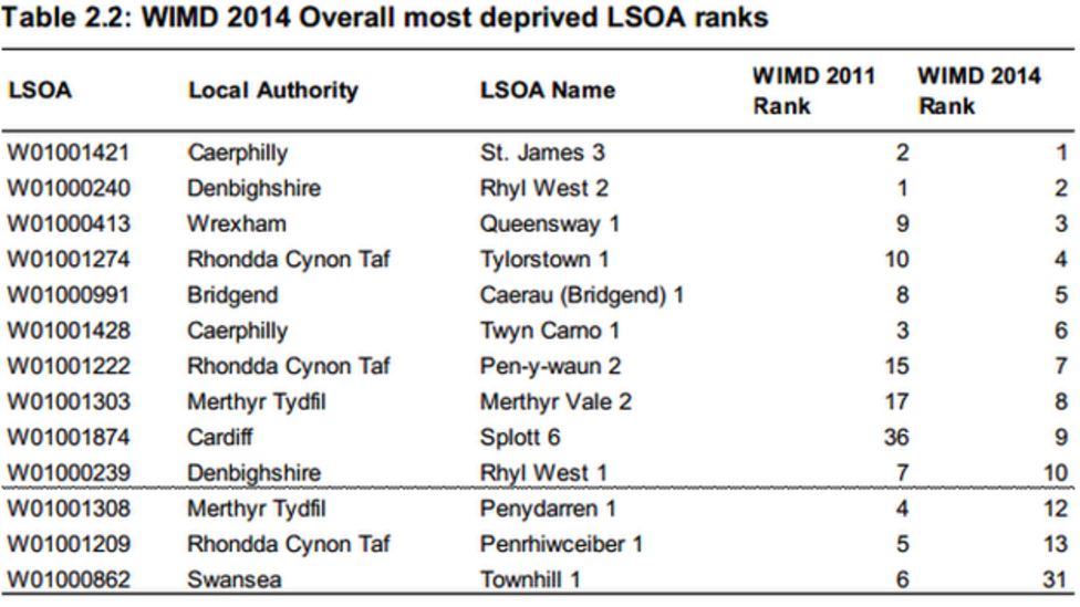 Lansbury Park in Caerphilly ranked as 'most deprived' BBC News