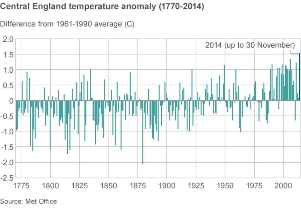 Why Has The Year 2014 Been So Hot? - BBC News