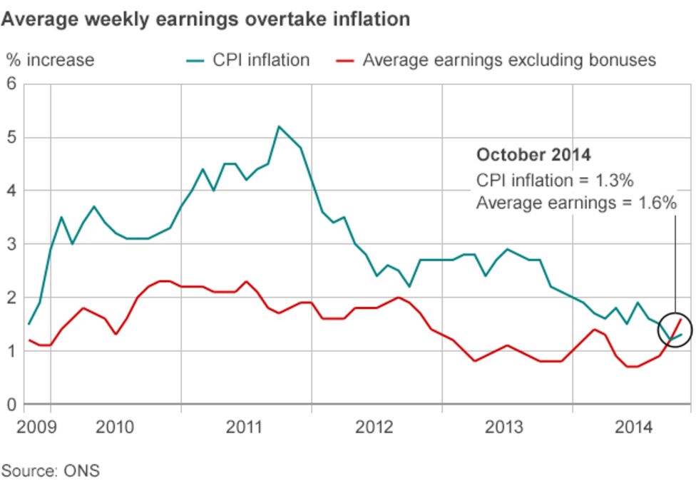 Wage growth picks up as UK unemployment falls - BBC News