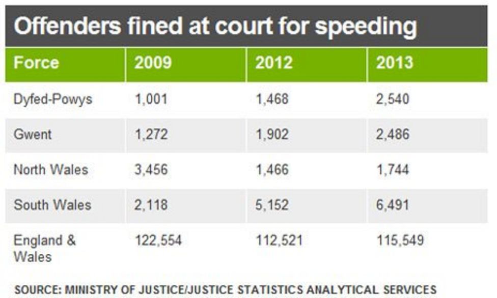 Speeding fines triple in South Wales Police area BBC News