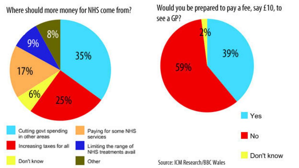 Nhs Wales Not Worse Than In England Poll Suggests Bbc News