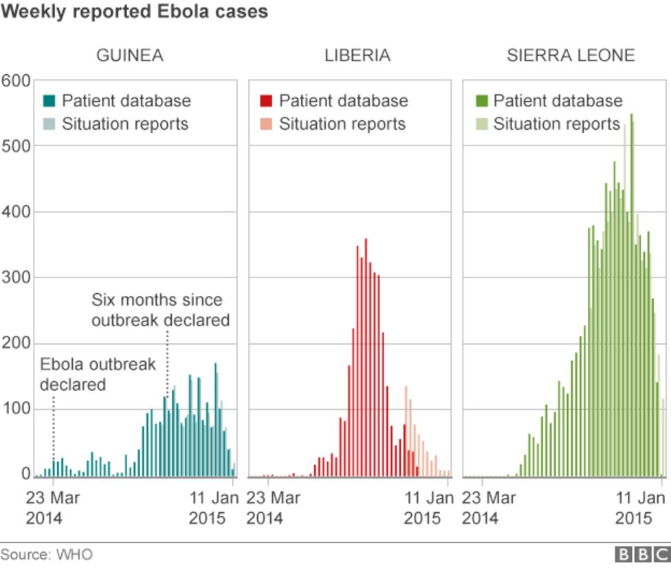 Ebola crisis 'Too slow' WHO promises reforms BBC News