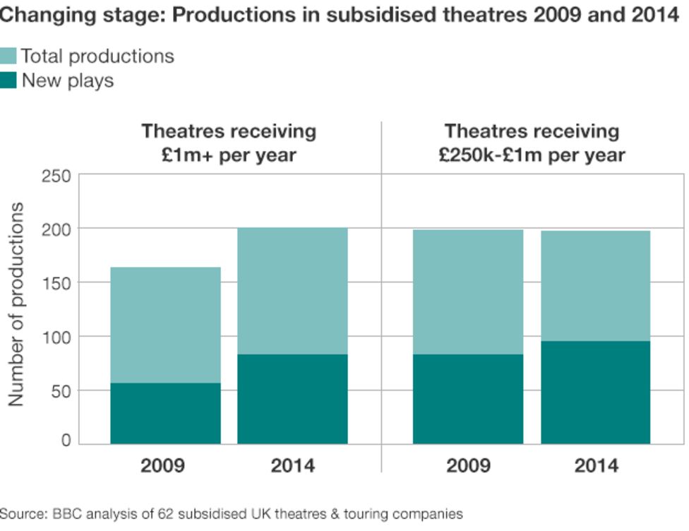 The state of UK theatre Boom or bust? BBC News