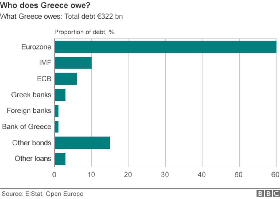 Greece's debt plans What will happen if there's no deal? BBC News