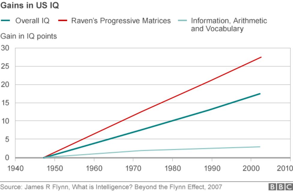 World Iq Chart