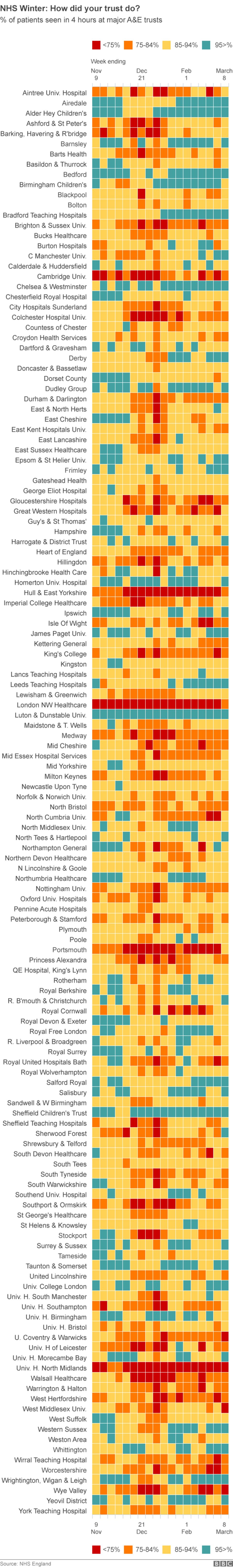 A&E in England misses target for whole of winter - BBC News