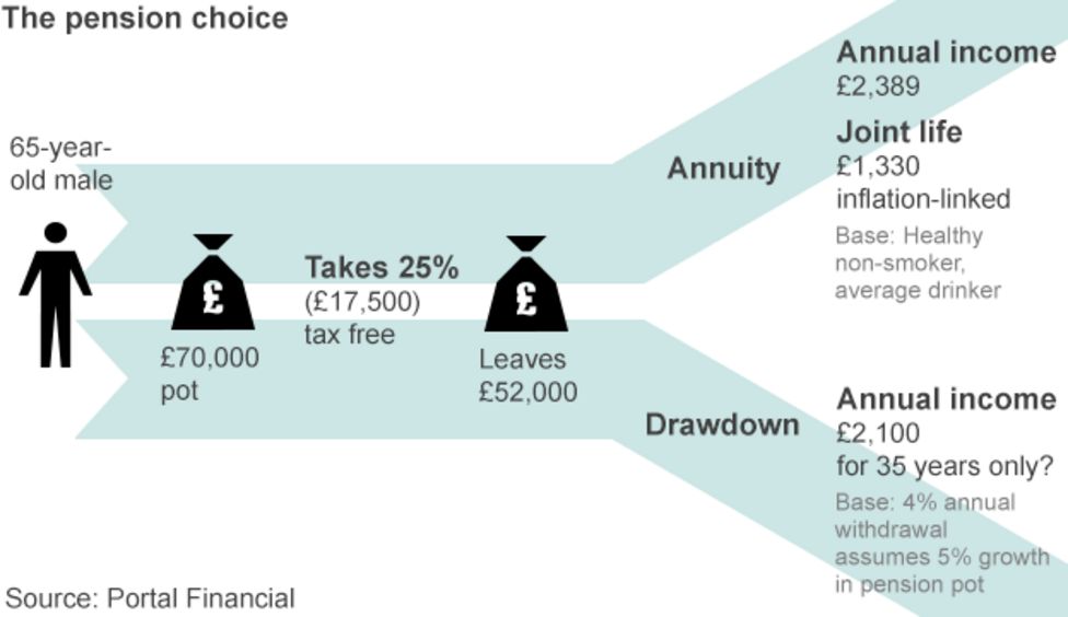 Pension changes 2015 Annuity or pension drawdown? BBC News
