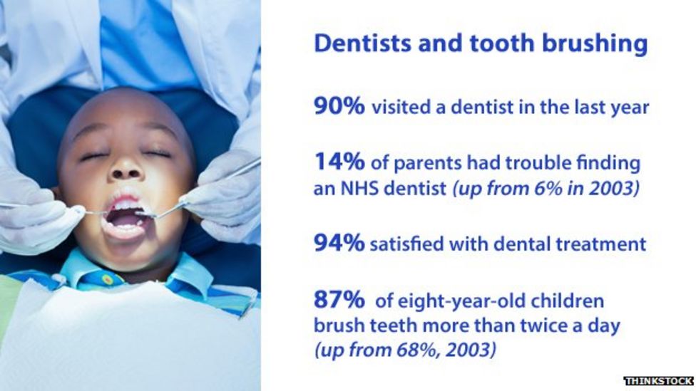 Only a third of children's teeth 'healthy' - survey - BBC News