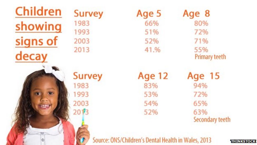 Only a third of children's teeth 'healthy' survey BBC News