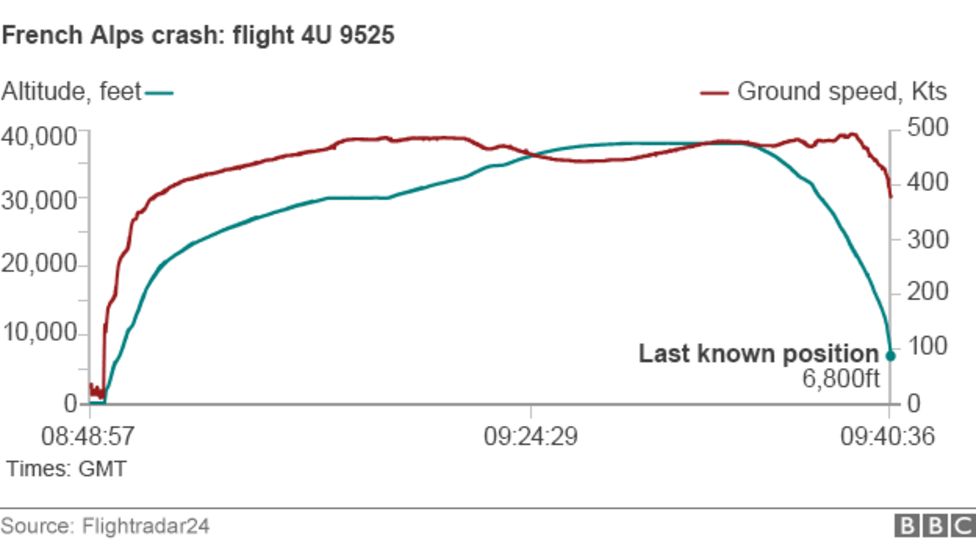 Germanwings plane 4U 9525 crashes in French Alps no survivors BBC News