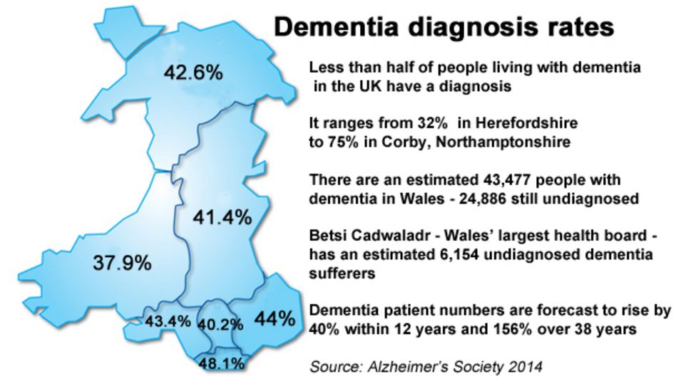 Push To Spot 50 Of Dementia Cases In Wales By 2016 Bbc News