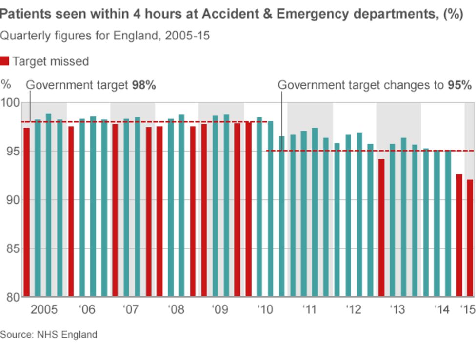 A&E Waiting In England Hits New Worst Level - BBC News