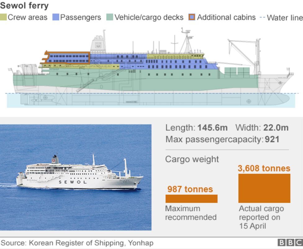 Sewol ferry How to raise the wreck from the sea bed BBC News