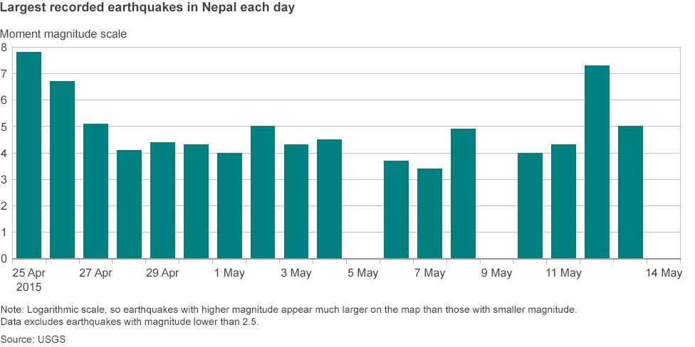 Nepal Earthquakes Devastation In Maps And Images Bbc News