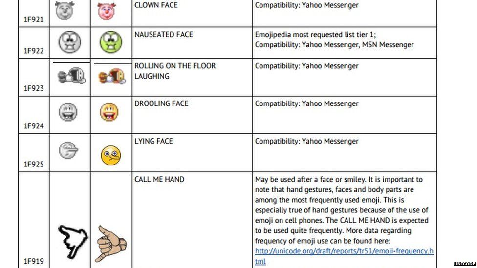 Document showing some of the suggested emoji