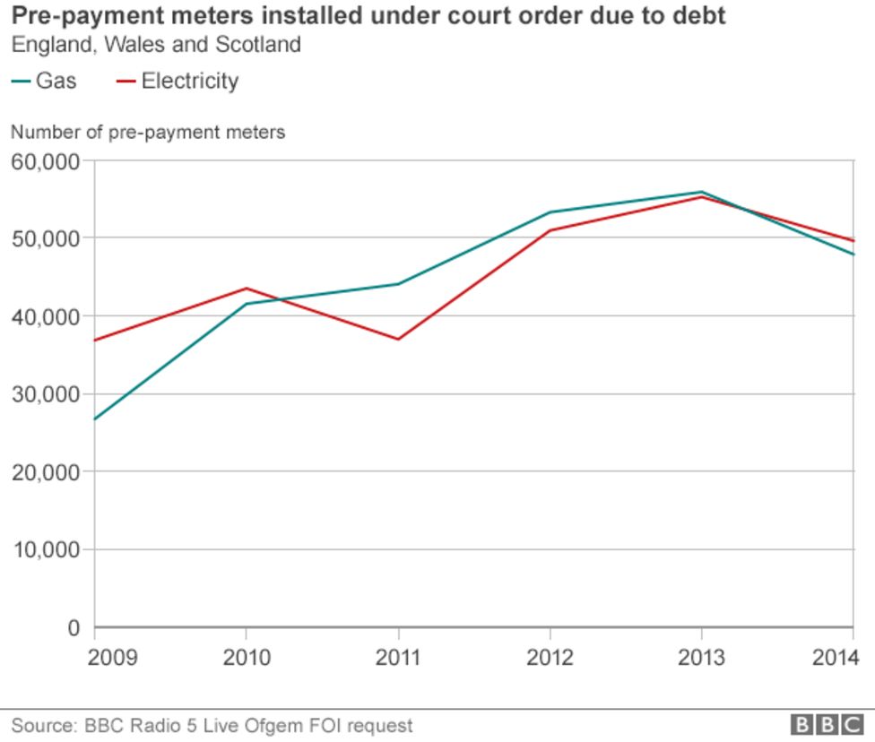 Ofgem To Investigate forcibly Installed Pre pay Meters BBC News