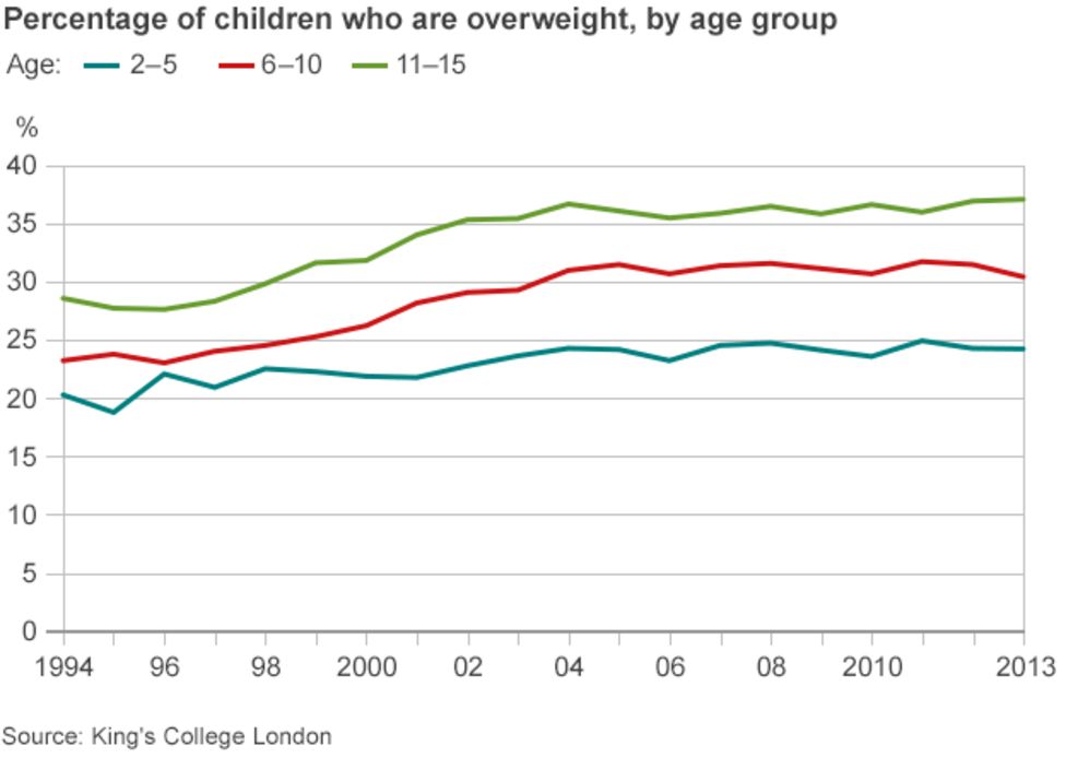 child-obesity-rates-levelling-off-among-under-10s-bbc-news