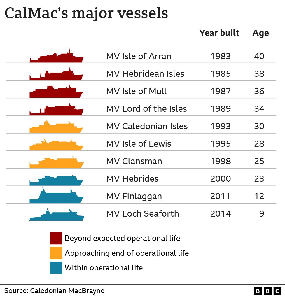CalMac's major vessels