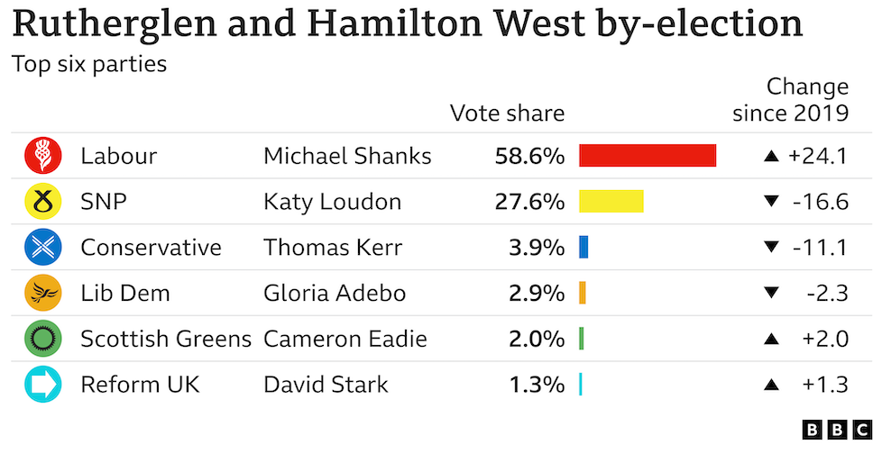 Labour Defeats SNP To Win Rutherglen And Hamilton West By Election    131344796 Rutherglen And Hamilton West Nc 