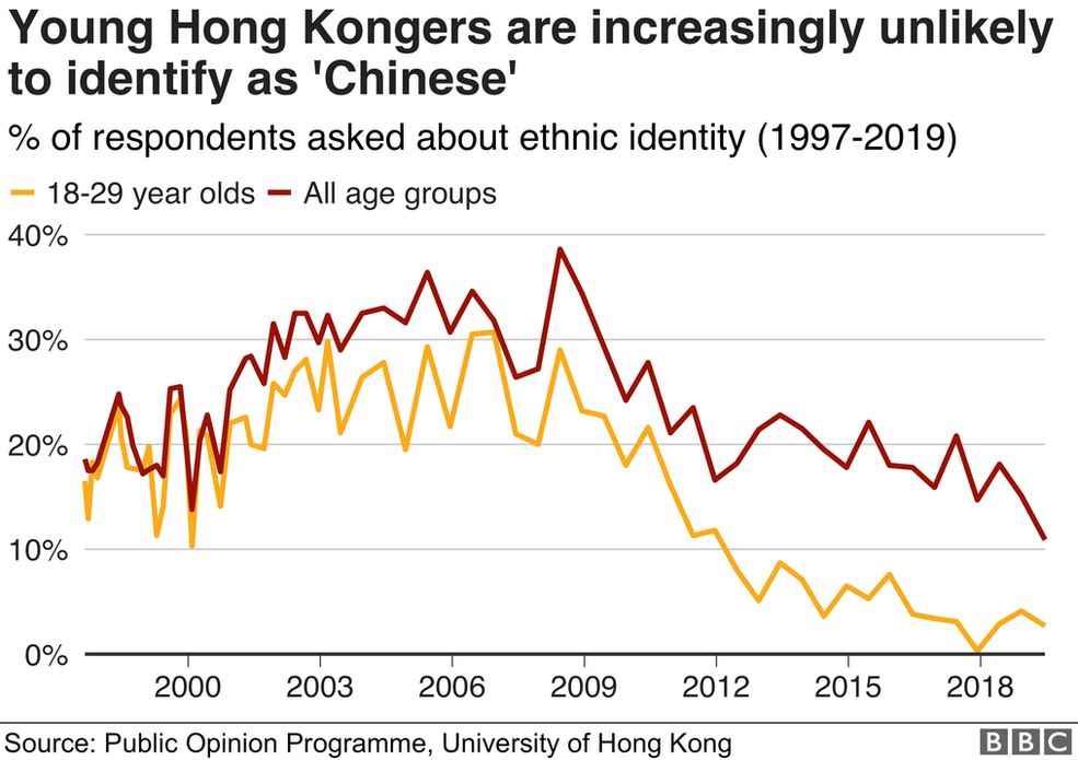 Chart from the late 1990s to 2019 showing that Hong Kongers, especially younger ones, are increasingly unlikely to identify as "Chinese"