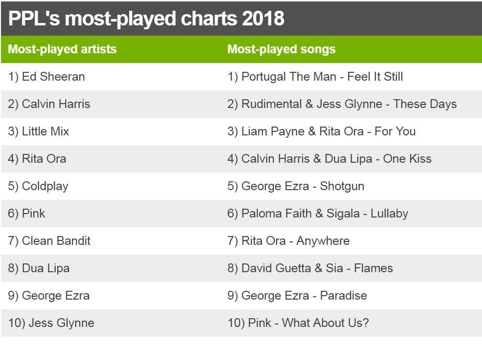 Ed tops songs of 2018 - BBC