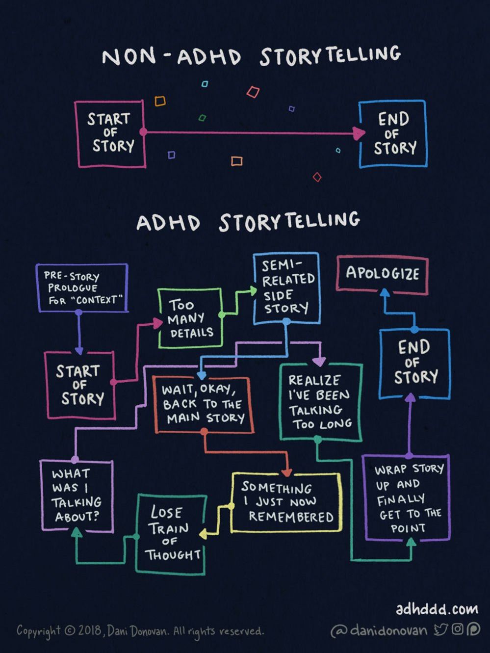 Flow chart split into two sections. First section, entitled 'Non ADHD Storytelling' shows a straight line between two boxes marked 'Start of Story' and 'End of Story'. Second section, entitled 'ADHD Storytelling' has a multitude of boxes including 'What was I talking about' and 'Lose train of thought' before the end of the story is eventually reached.