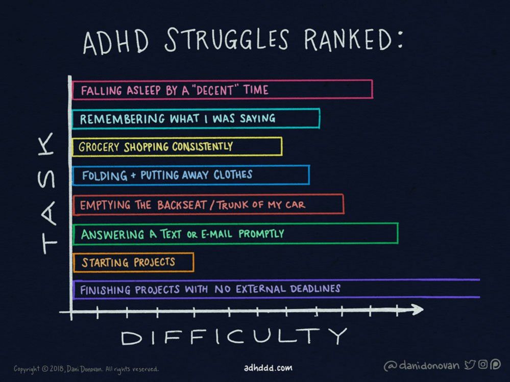 A bar chart entitled 'ADHD Struggles Ranked'. The vertical line represents tasks while the horizontal line represents difficulty. The tasks depicted include 'folding and putting away clothes', 'answering a text or e-mail promptly' and 'finishing projects with no external deadlines'. The latter extends beyond the boundry of the chart.
