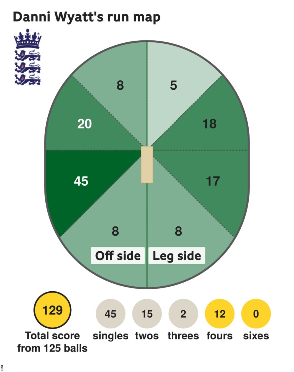 The run map shows Danni Wyatt scored 129 with 12 fours, 2 threes, 15 twos, and 45 singles for England Women