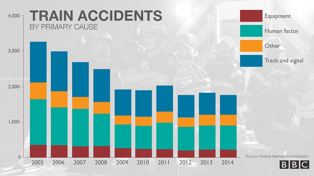 US train risks explained in three charts BBC News