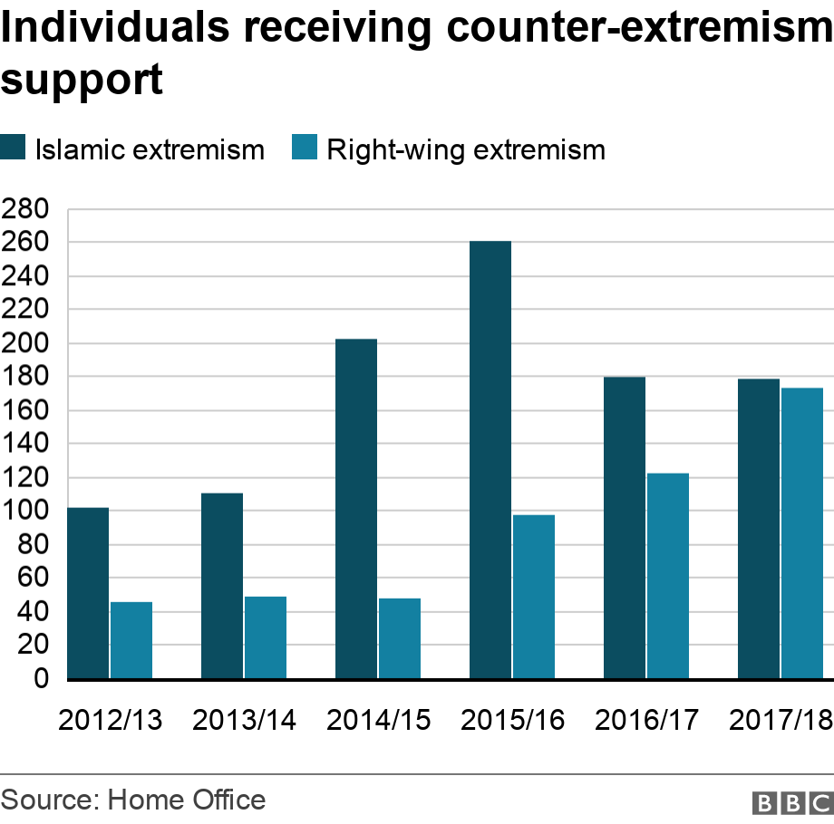 How Prevalent Is Far Right Extremism c News