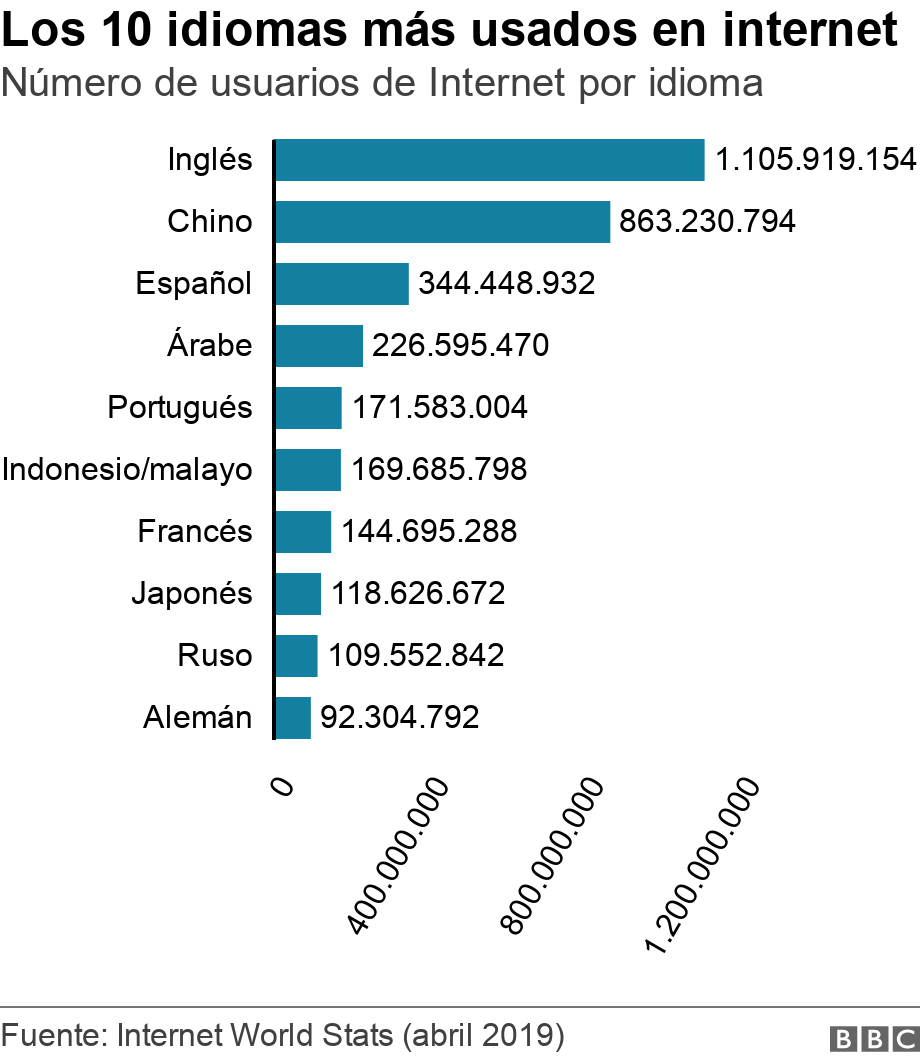 Resultado de imagen para EspaÃ±ol: los paÃ­ses en que mÃ¡s se estudia nuestro idioma