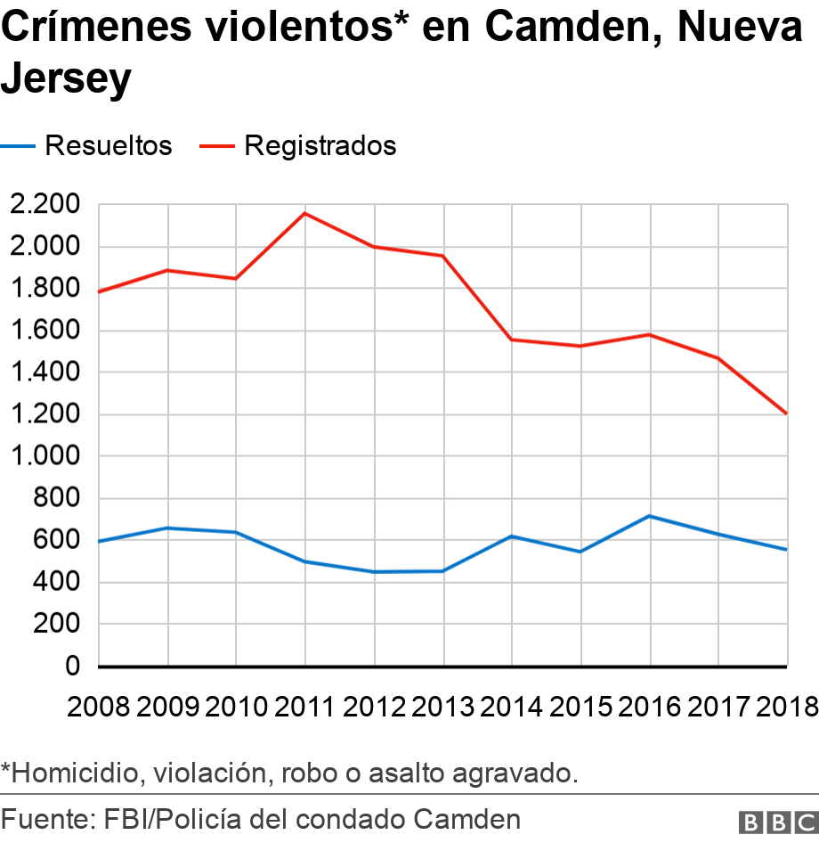 Muerte De George Floyd Camden La Peligrosa Ciudad De Ee Uu Que