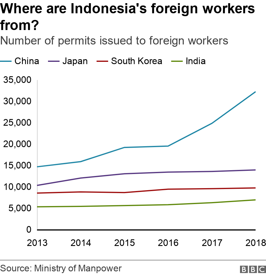 Indonesia 2019 Elections How Many Chinese Workers Are There Bbc News