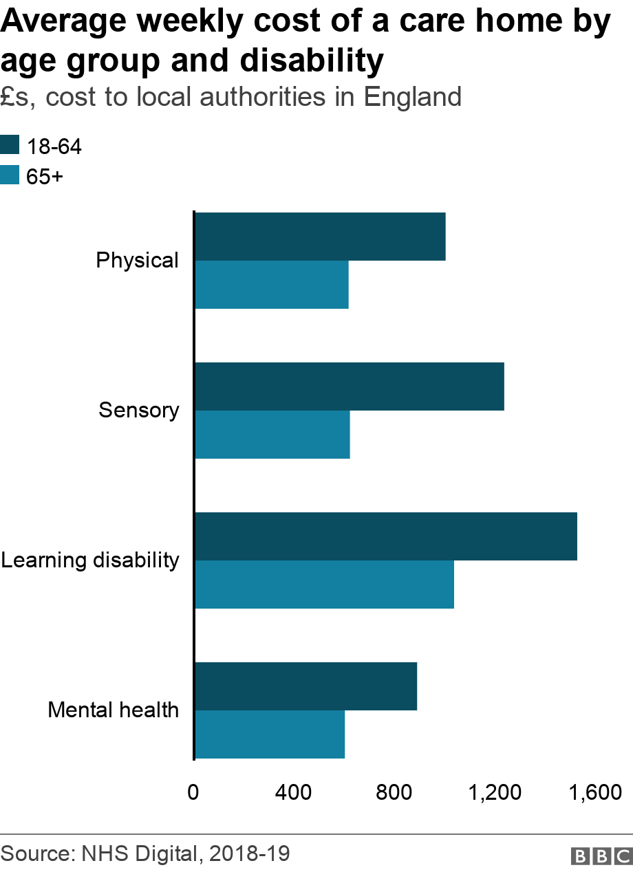 Average Care Home Fees England