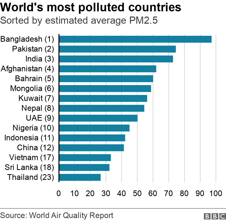 World most polluted city 2019