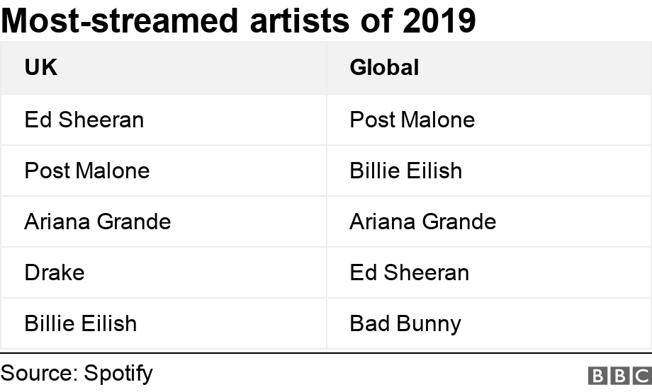 Spotify Reveals The Decades Most Streamed Songs From