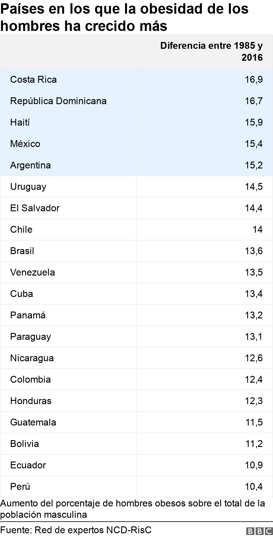 Resultado de imagen para Los paÃ­ses de AmÃ©rica Latina donde mÃ¡s ha crecido la obesidad