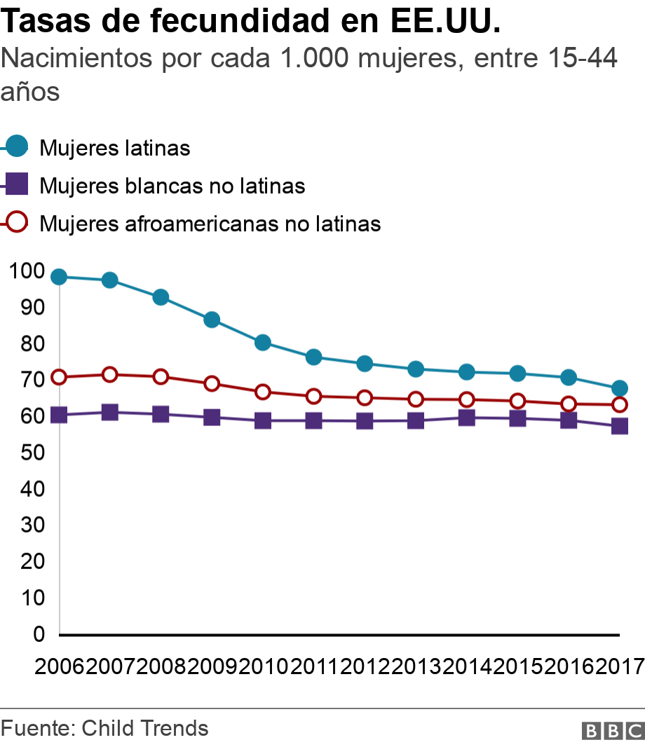 Resultado de imagen para Las razones detrÃ¡s de la âllamativa caÃ­daâ de la tasa de fecundidad de las latinas en Estados Unidos