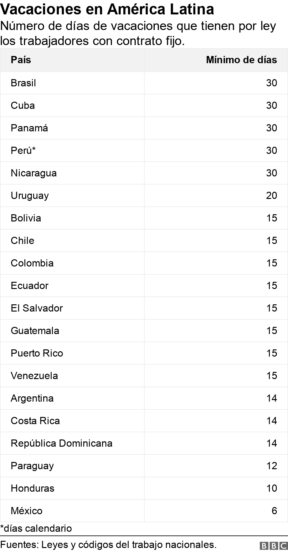 Los Paises De America Latina Con Mas Y Menos Dias De Vacaciones