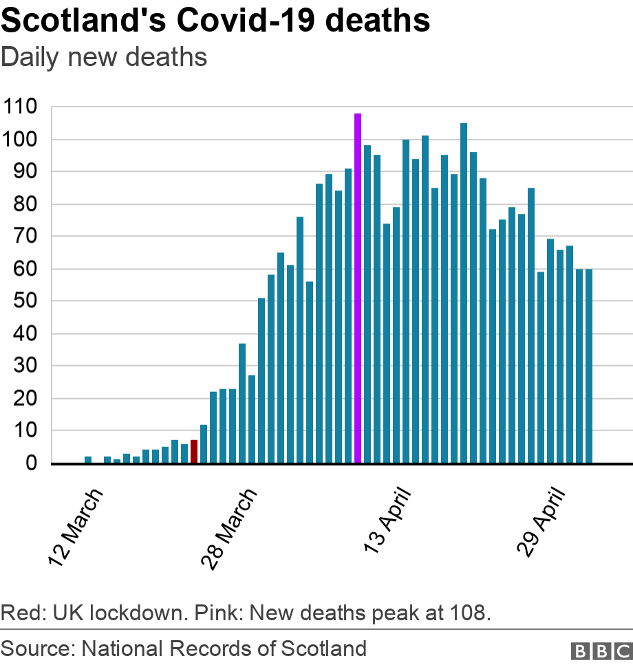 Coronavirus Scotland Sees First Weekly Fall In Deaths Bbc News