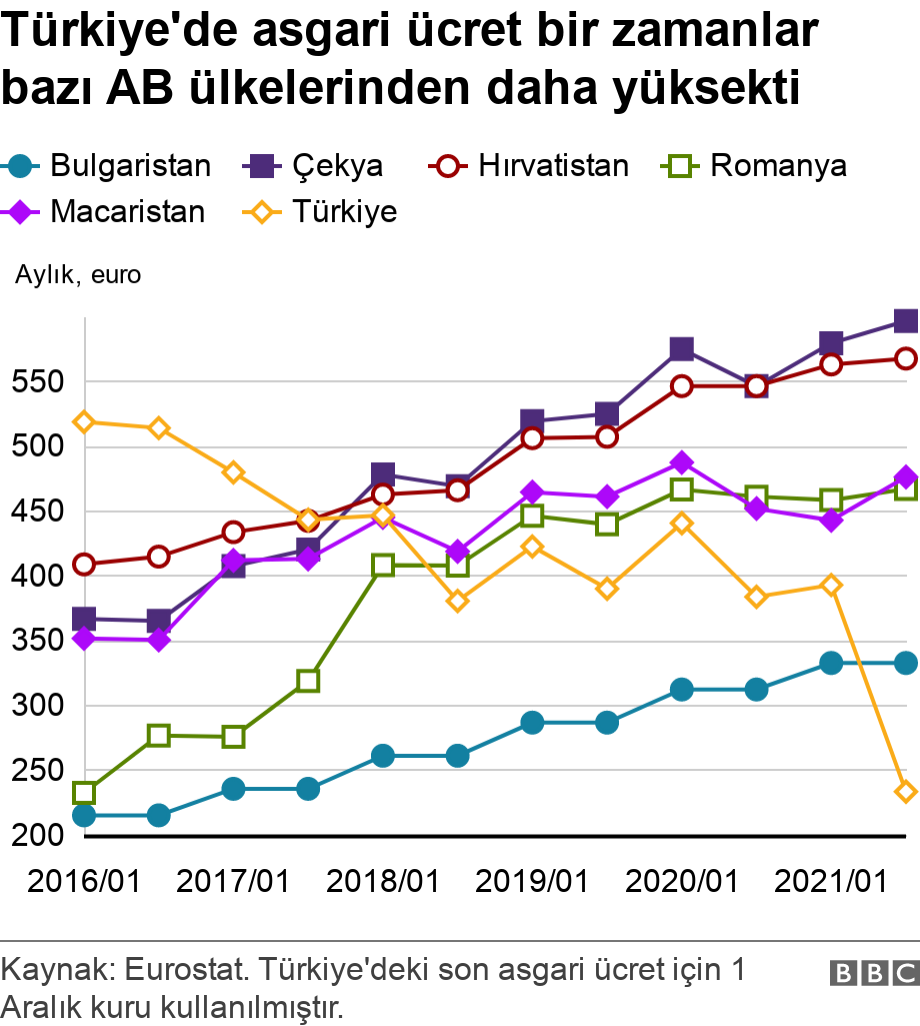 Türkiye'de asgari ücret bir zamanlar bazı AB ülkelerinden daha yüksekti. .  .