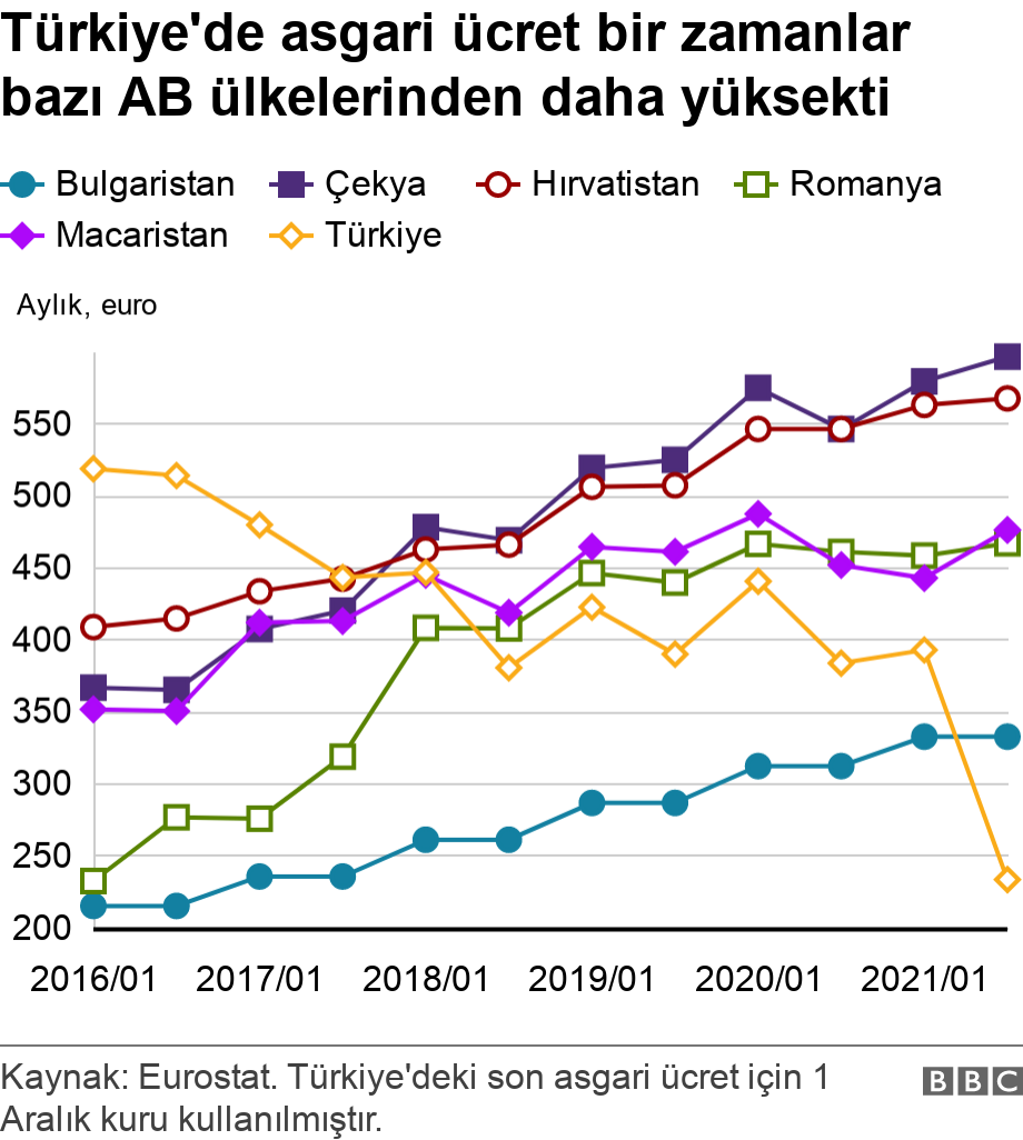 Asgari ücret: Türkiye'de Avrupa'ya kıyasla ne durumda, 2022'den beklentiler neler?