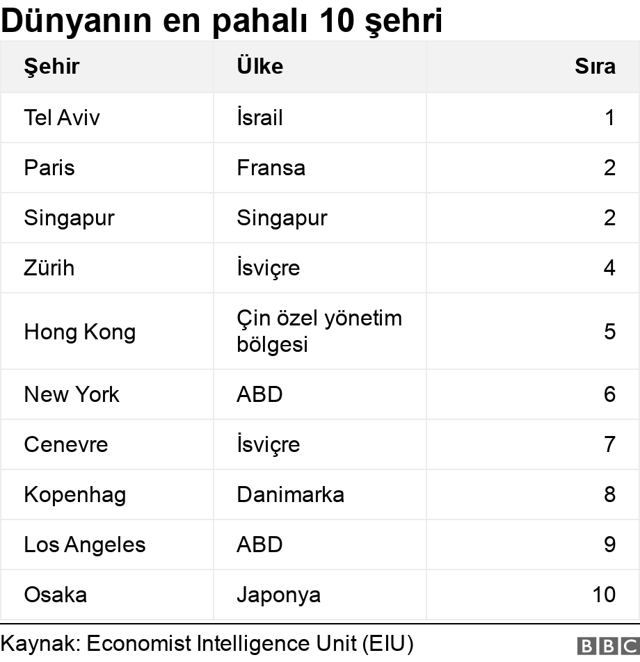 Economist Intelligence Unit: Dünyanın en pahalı şehri Tel Aviv