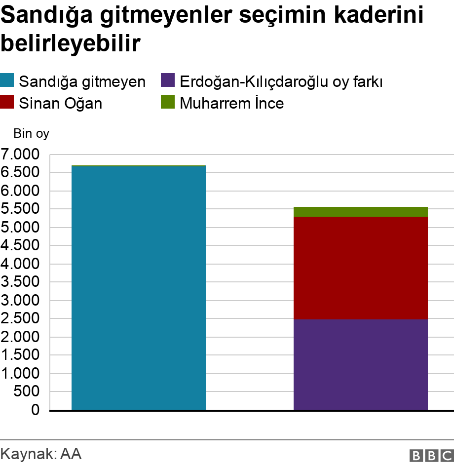 Sandığa gitmeyenler seçimin kaderini belirleyebilir. .  .