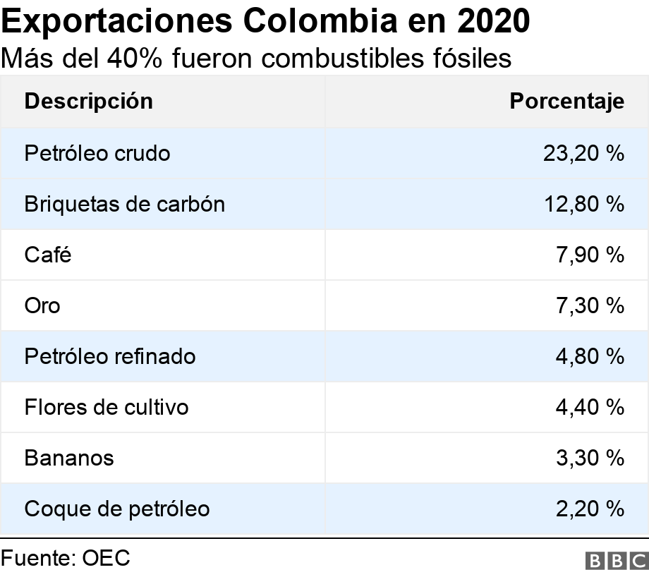 Exportaciones Colombia  en 2020. Más del 40% fueron combustibles fósiles.  .