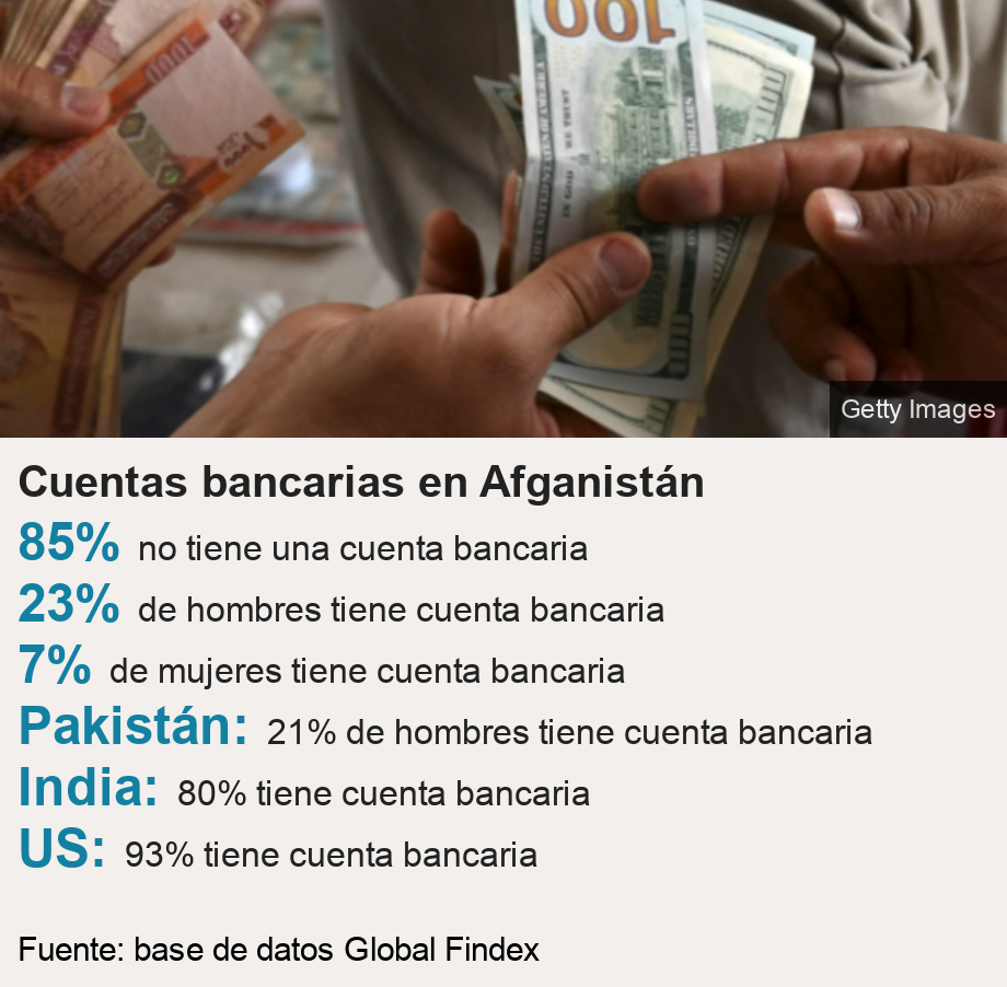 Cuentas bancarias en Afganistán.   [ 85% no tiene una cuenta bancaria ],[ 23% de hombres tiene cuenta bancaria ],[ 7% de mujeres tiene cuenta bancaria ],[ Pakistán: 21% de hombres tiene cuenta bancaria ],[ India:  80% tiene cuenta bancaria ],[ US:  93% tiene cuenta bancaria ], Source: Fuente: base de datos Global Findex , Image: 