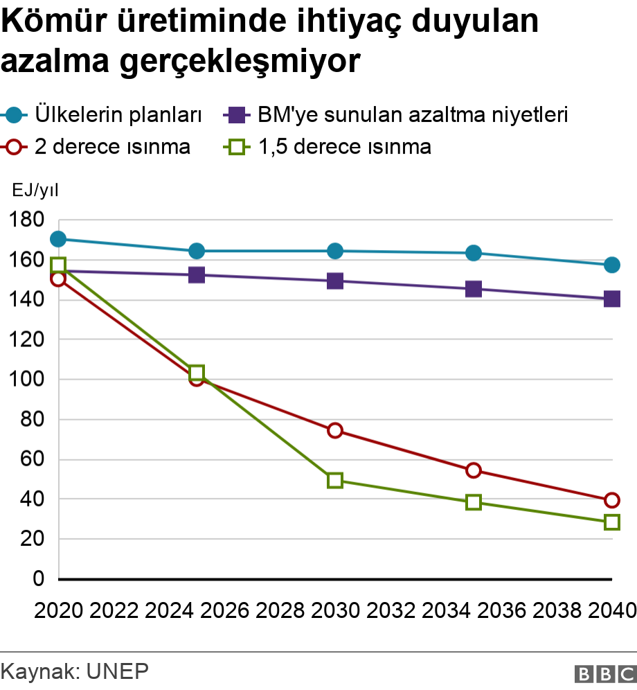İklim krizi: BM ye göre hükümetler 2030 a kadar vaatlerinin iki katı fosil yakıt üretimi planlıyor 2